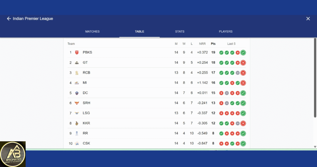 IPL Points Table 2025